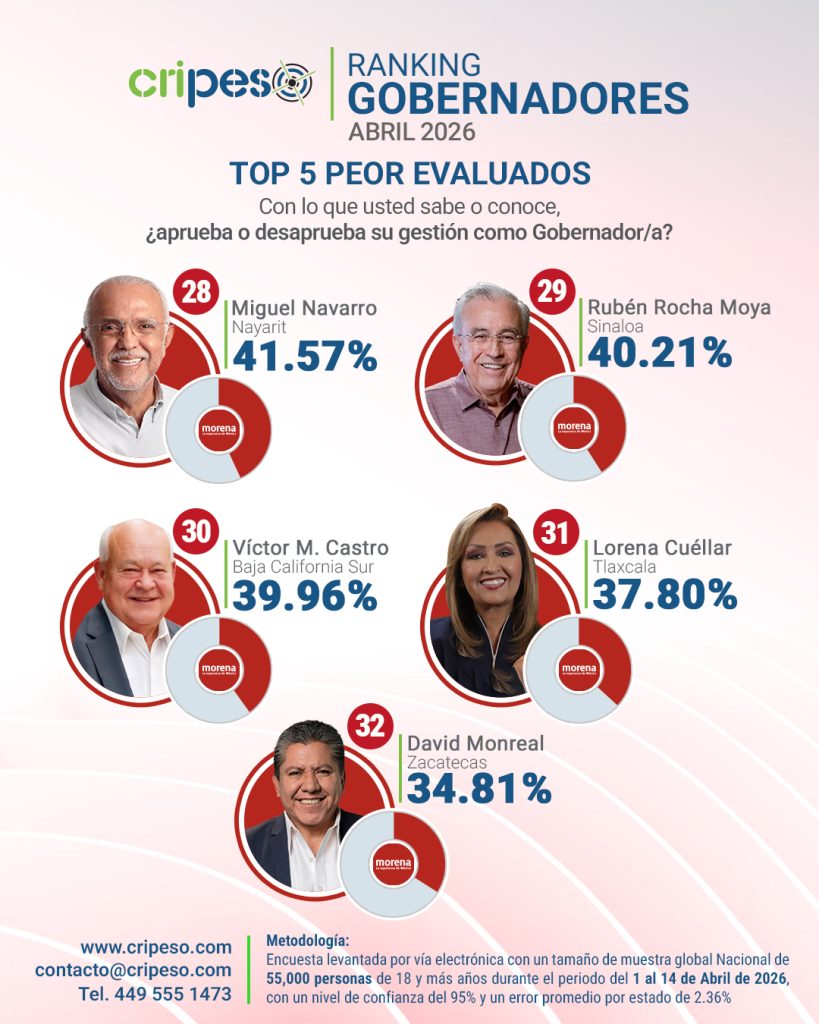 Gobernadores peor evaluados de México
