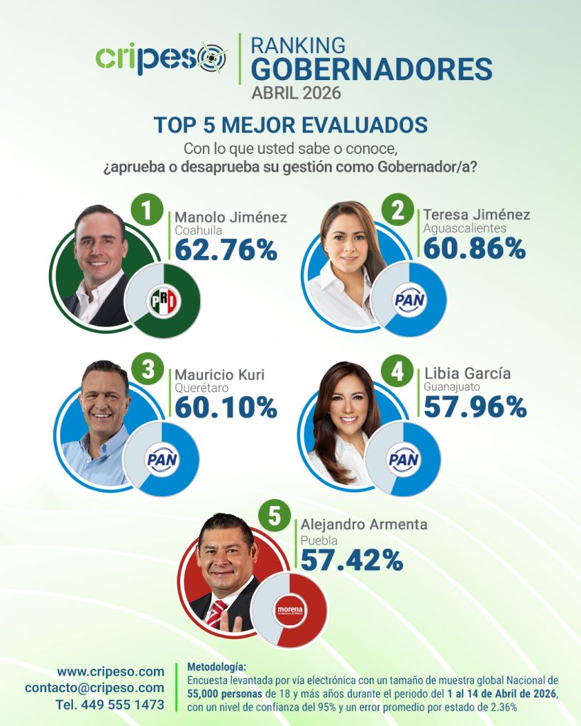 Gobernadores mejor evaluados de México