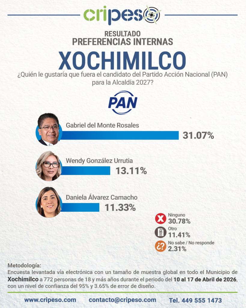 Resultados Elecciones Ayuntamiento de Coyoacán 2027 - PAN Abril 2026