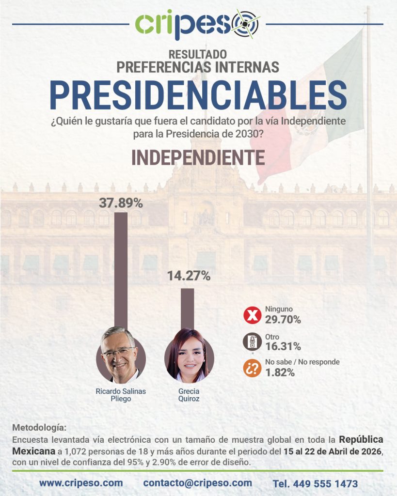 Resultados Encuesta Presidenciables 2030 - Independiente Abril 2026