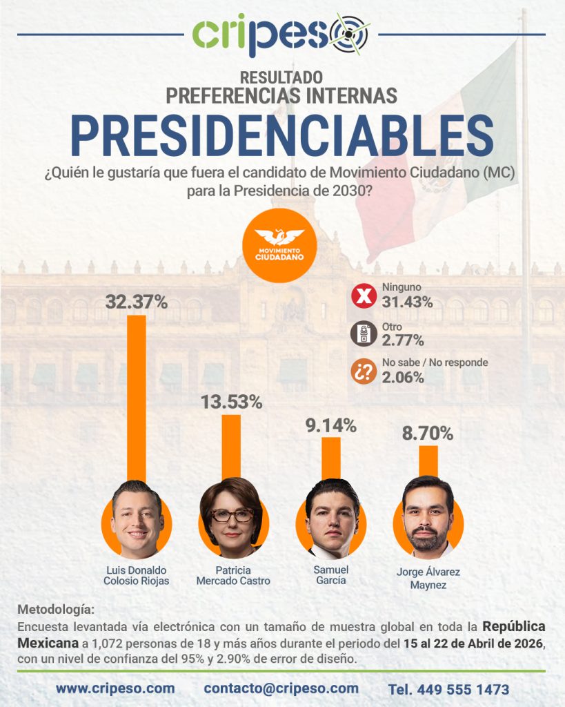 Resultados Encuesta Presidenciables 2030 - MC Abril 2026
