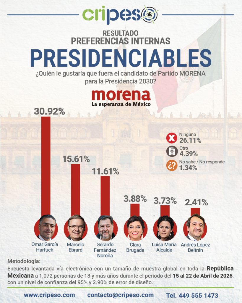 Resultados Encuesta Presidenciables 2030 - MORENA Abril 2026