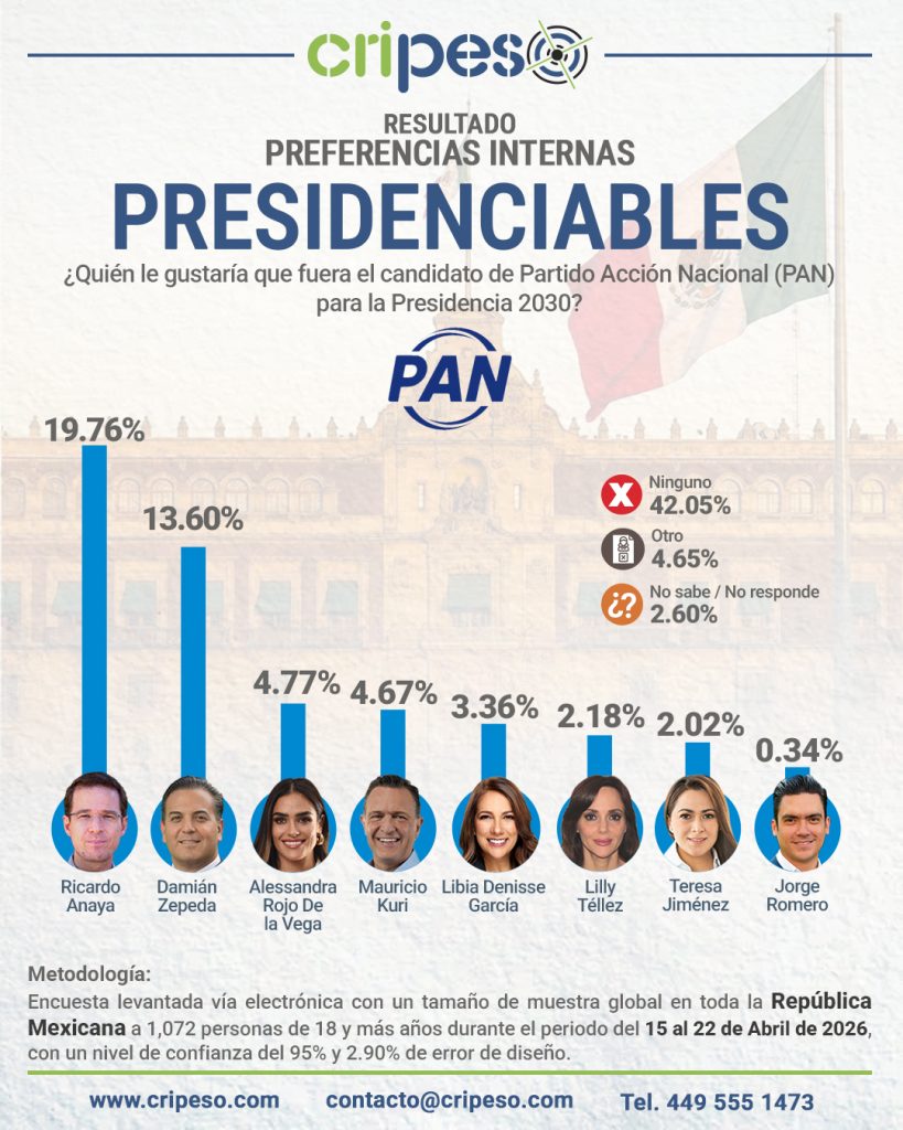 Resultados Encuesta Presidenciables 2030 - PAN Abril 2026