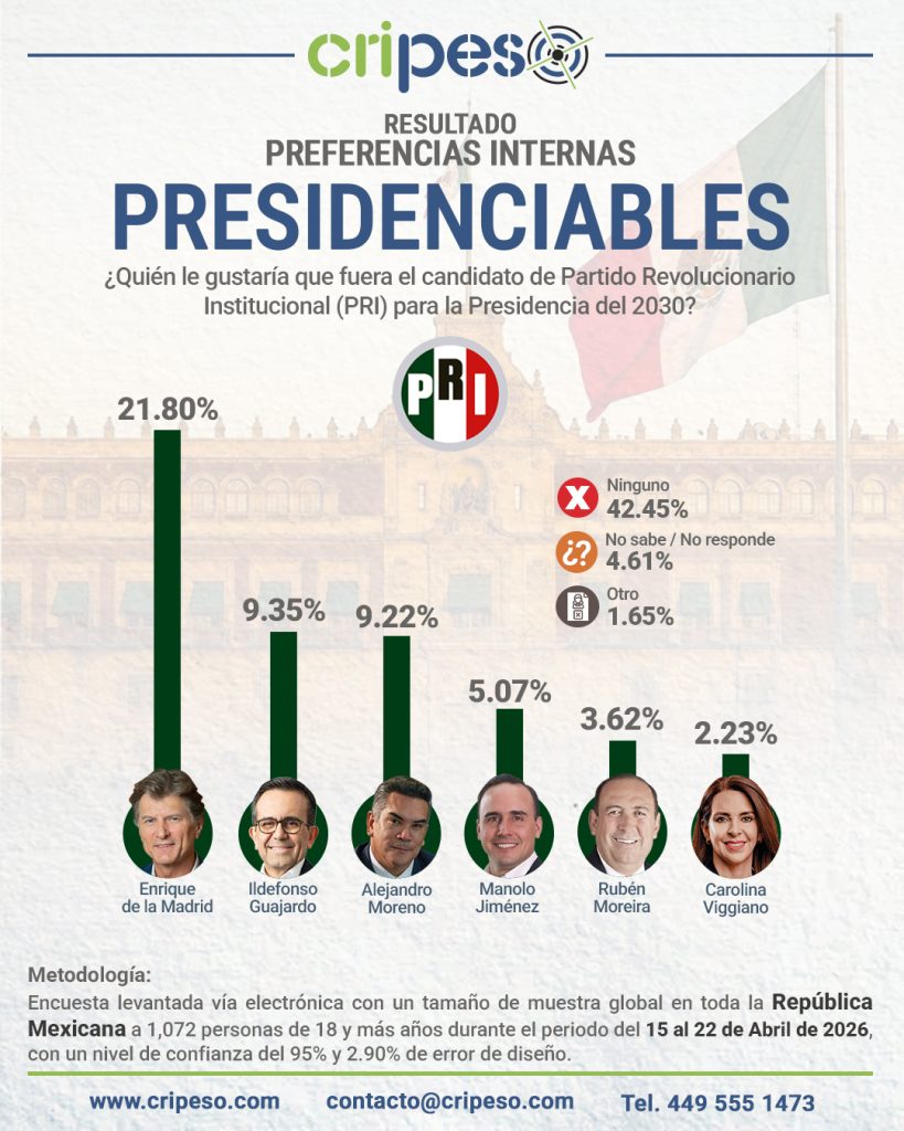 Resultados Encuesta Presidenciables 2030 - PRI Abril 2026