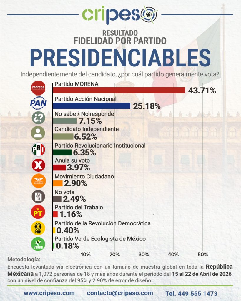 Encuesta Presidenciables 2030 - Fidelidad Abril 2026