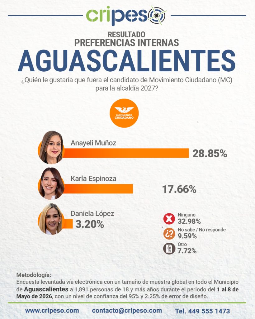 Resultados Elecciones Ayuntamiento de Aguascalientes 2027 MC - Mayo 2026