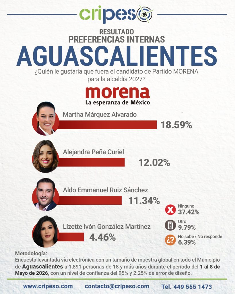 Resultados Elecciones Ayuntamiento de Aguascalientes 2027 MORENA - Mayo 2026