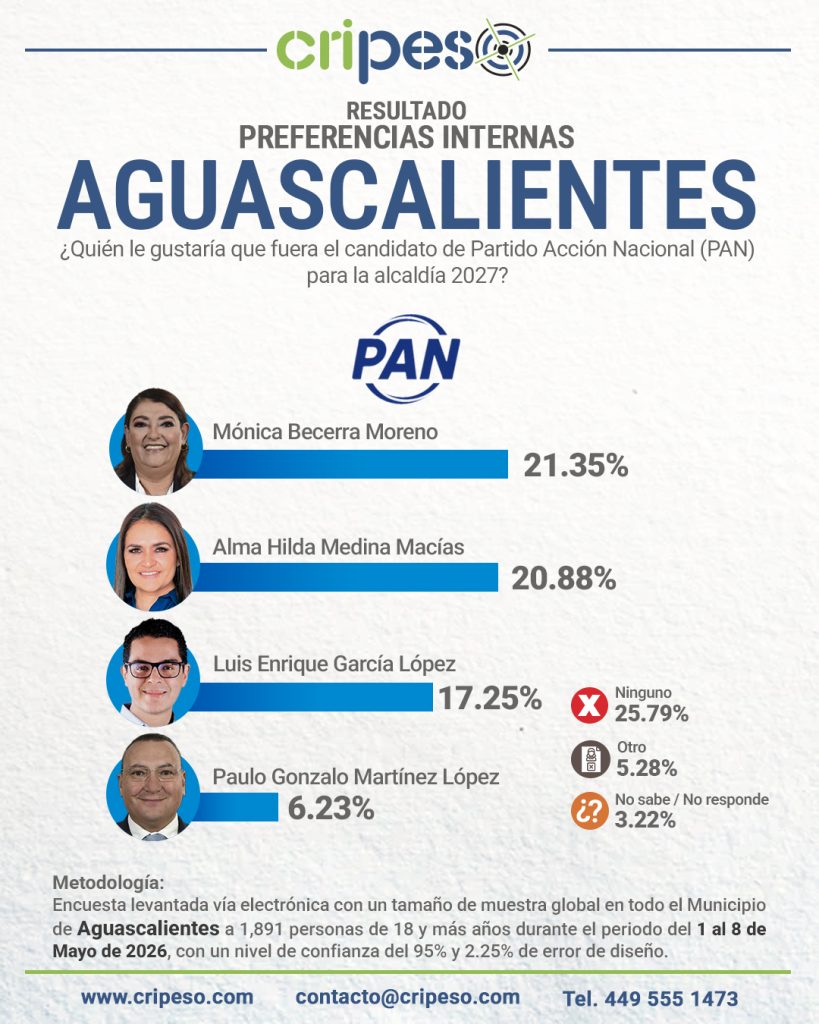 Resultados Elecciones Ayuntamiento de Aguascalientes 2027 PAN- Mayo 2026