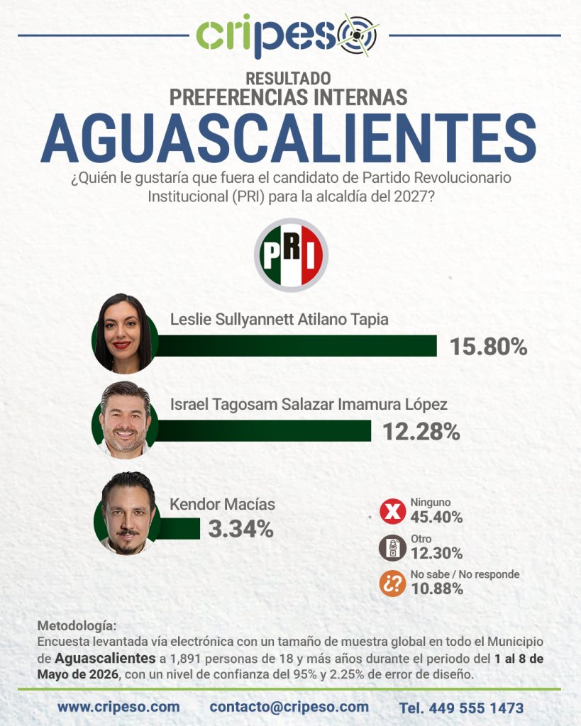 Resultados Elecciones Ayuntamiento de Aguascalientes 2027 PRI - Mayo 2026