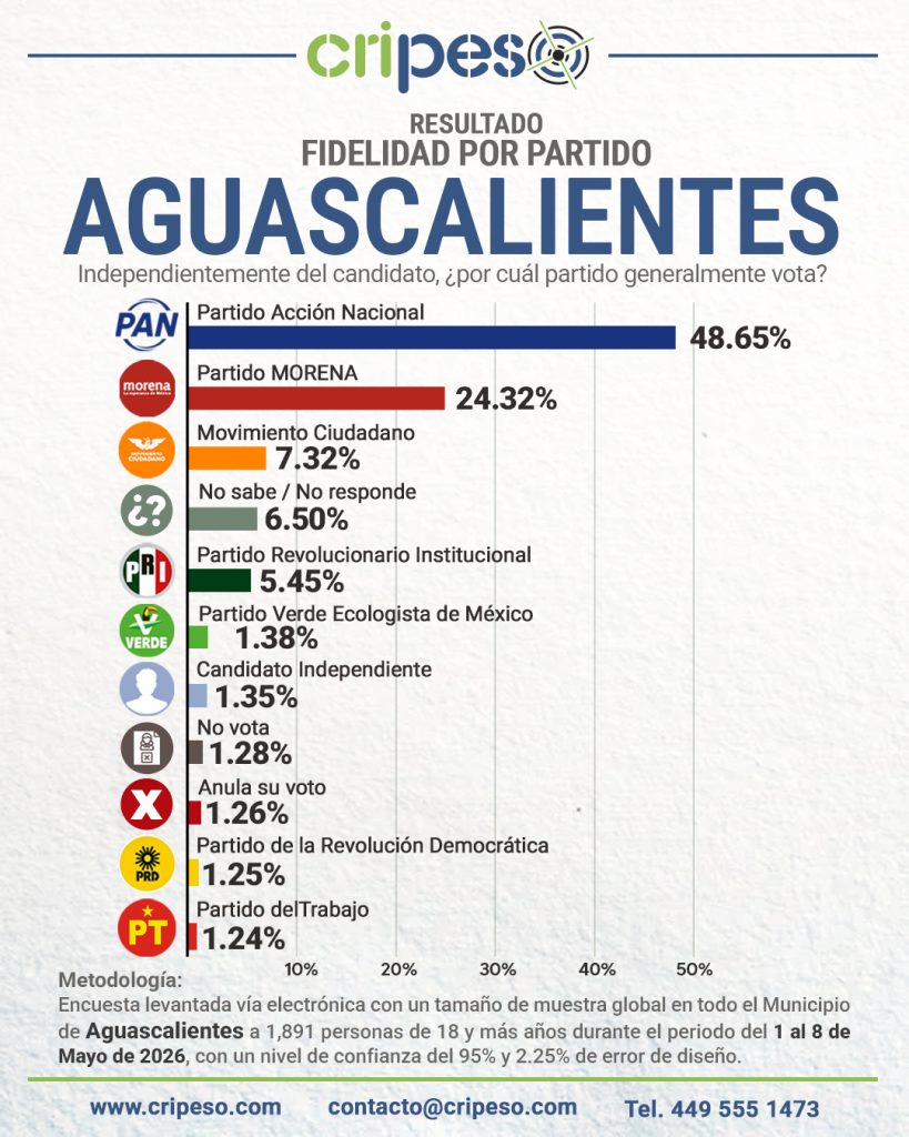Elecciones Ayuntamiento de Aguascalientes 2027 Fidelidad- Mayo 2026