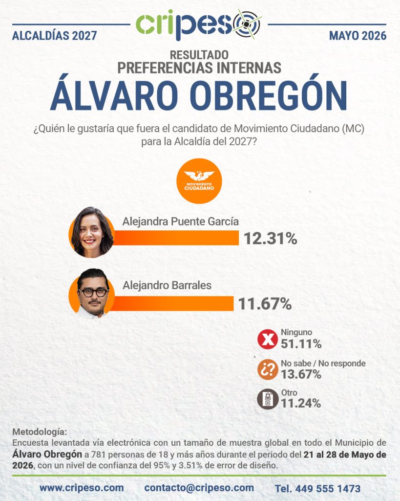 Resultados de la Encuesta a la alcaldía de Álvaro Obregón 2027-MC mayo 2026