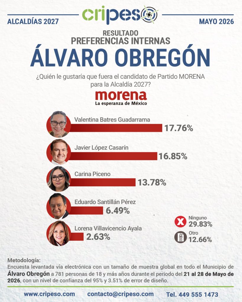 Resultados de la Encuesta a la alcaldía de Álvaro Obregón 2027-MORENA mayo 2026