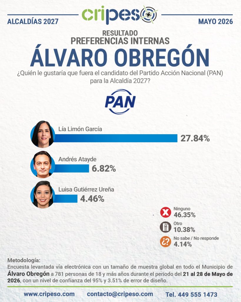 Resultados de la Encuesta a la alcaldía de Álvaro Obregón 2027-PAN mayo 2026