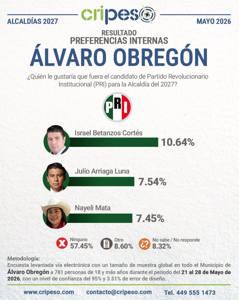 Resultados de la Encuesta a la alcaldía de Álvaro Obregón 2027-PRI mayo 2026