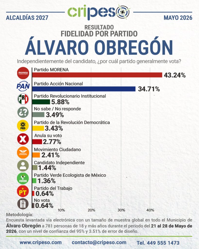 Encuesta a la alcaldía de Álvaro Obregón 2027-Fidelidad mayo 2026