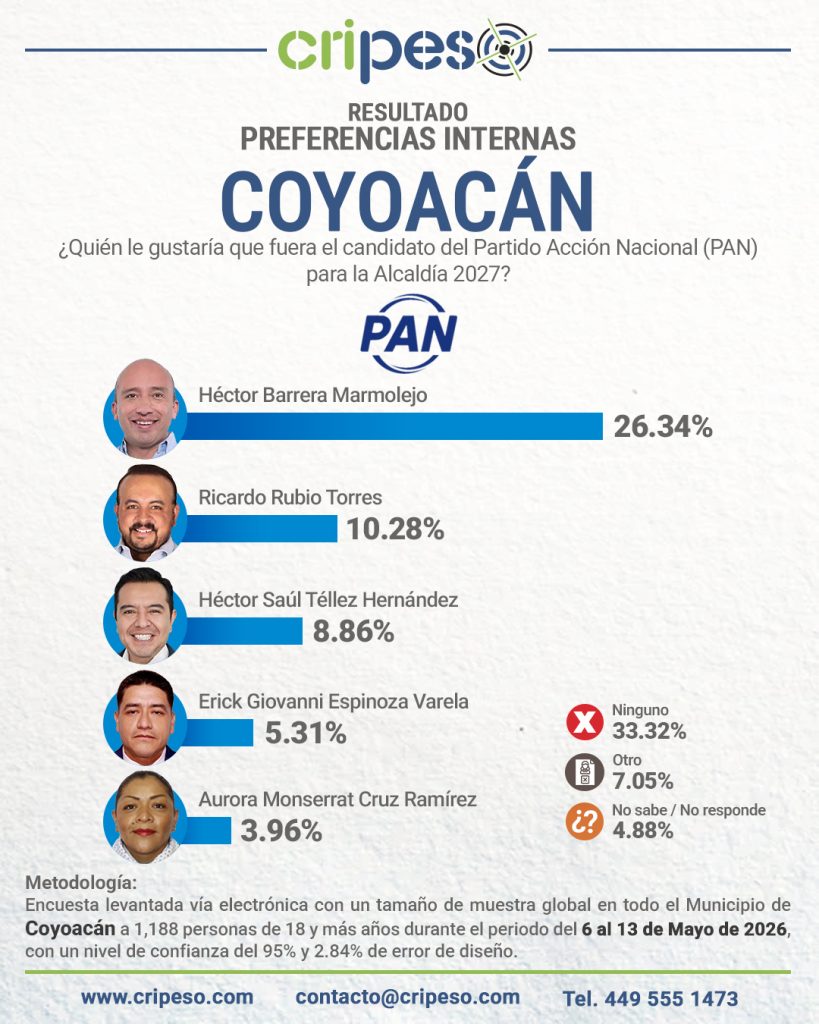 Resultados Elecciones Ayuntamiento de Coyoacán 2027 - PAN Mayo 2026