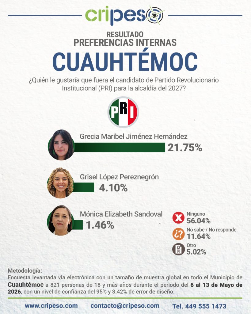 Resultados Elecciones Ayuntamiento de Cuauhtémoc 2027 PRI-Mayo 2026