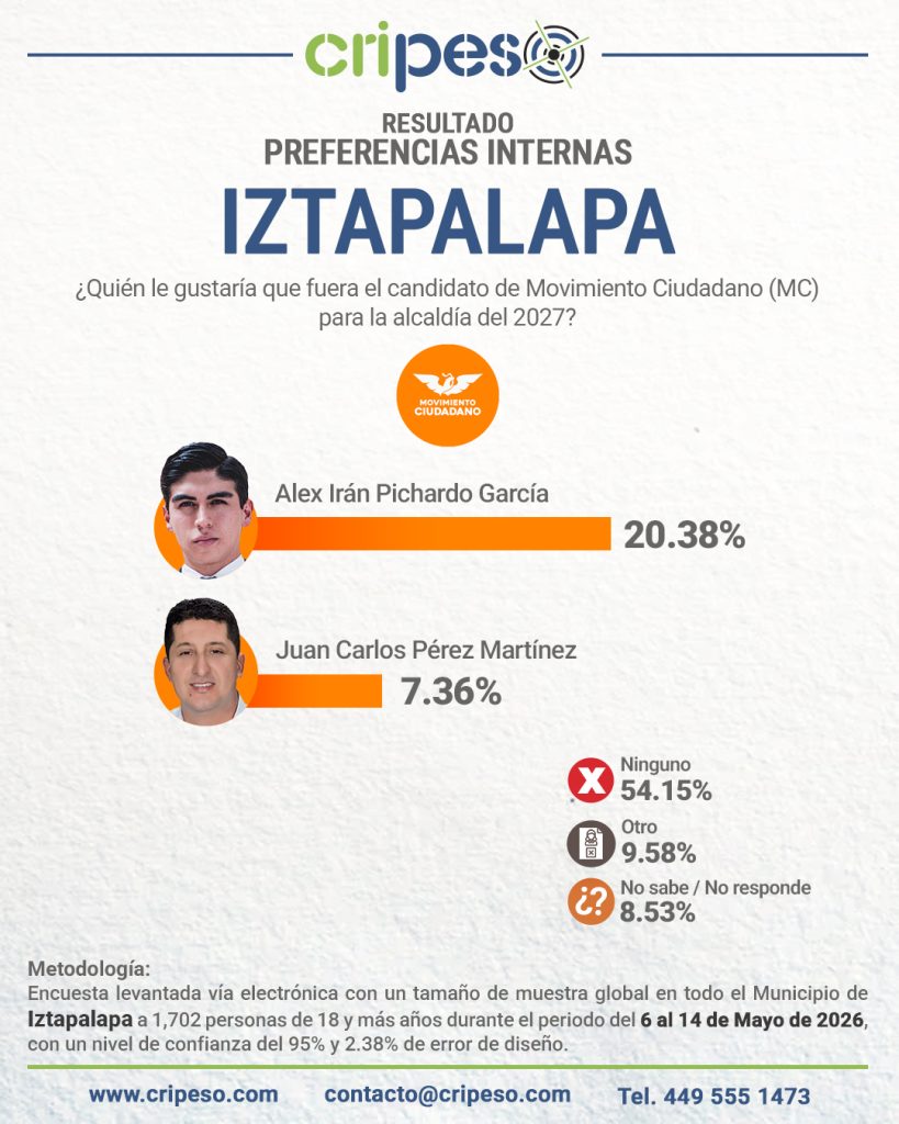 Resultados de la Encuesta a la alcaldía de Iztapalapa 2027-MC mayo 2026