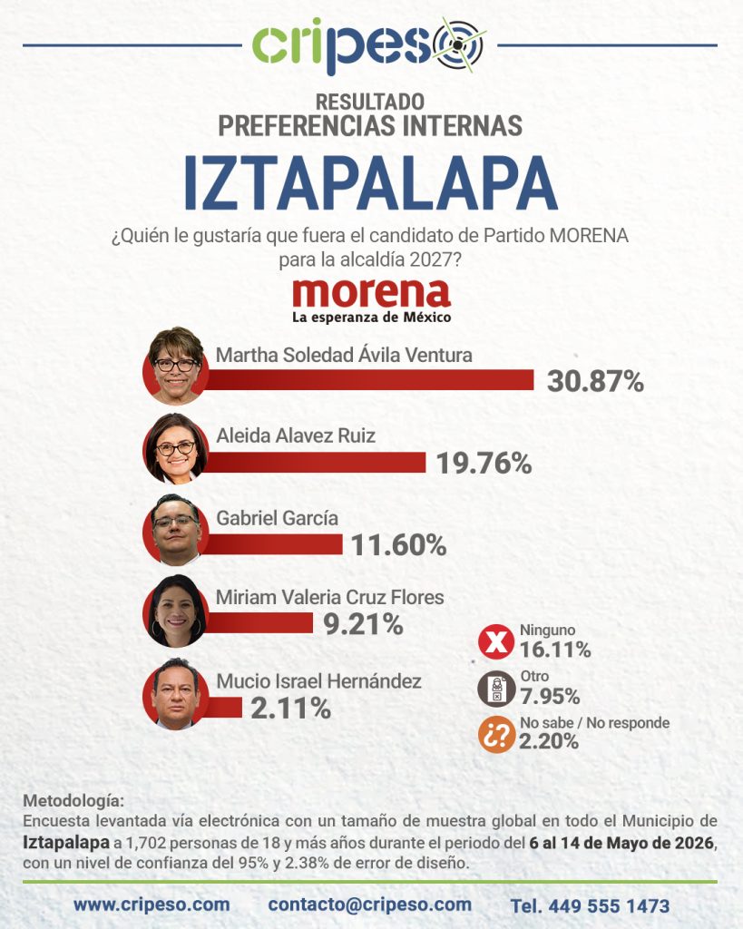 Resultados de la Encuesta a la alcaldía de Iztapalapa 2027-MORENA mayo 2026