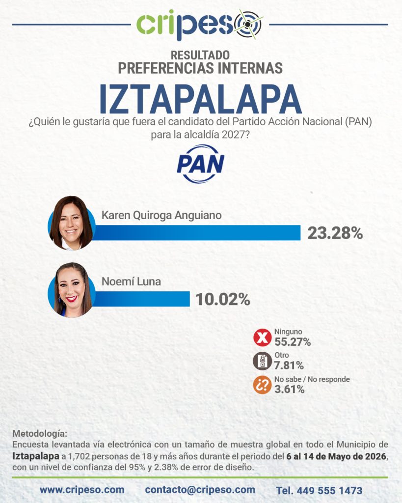 Resultados de la Encuesta a la alcaldía de Iztapalapa 2027-PAN mayo 2026