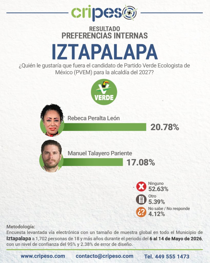Resultados de la Encuesta a la alcaldía de Iztapalapa 2027-PVEM mayo 2026