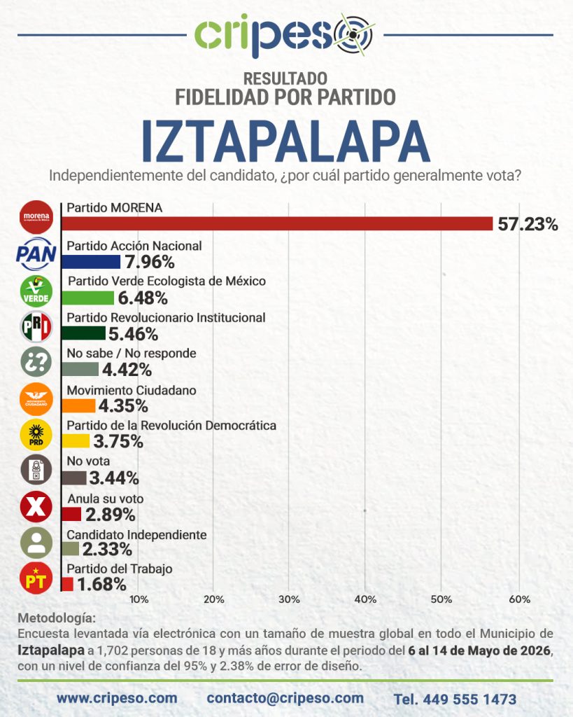 Encuesta a la alcaldía de Iztapalapa 2027-Fidelidad mayo 2026