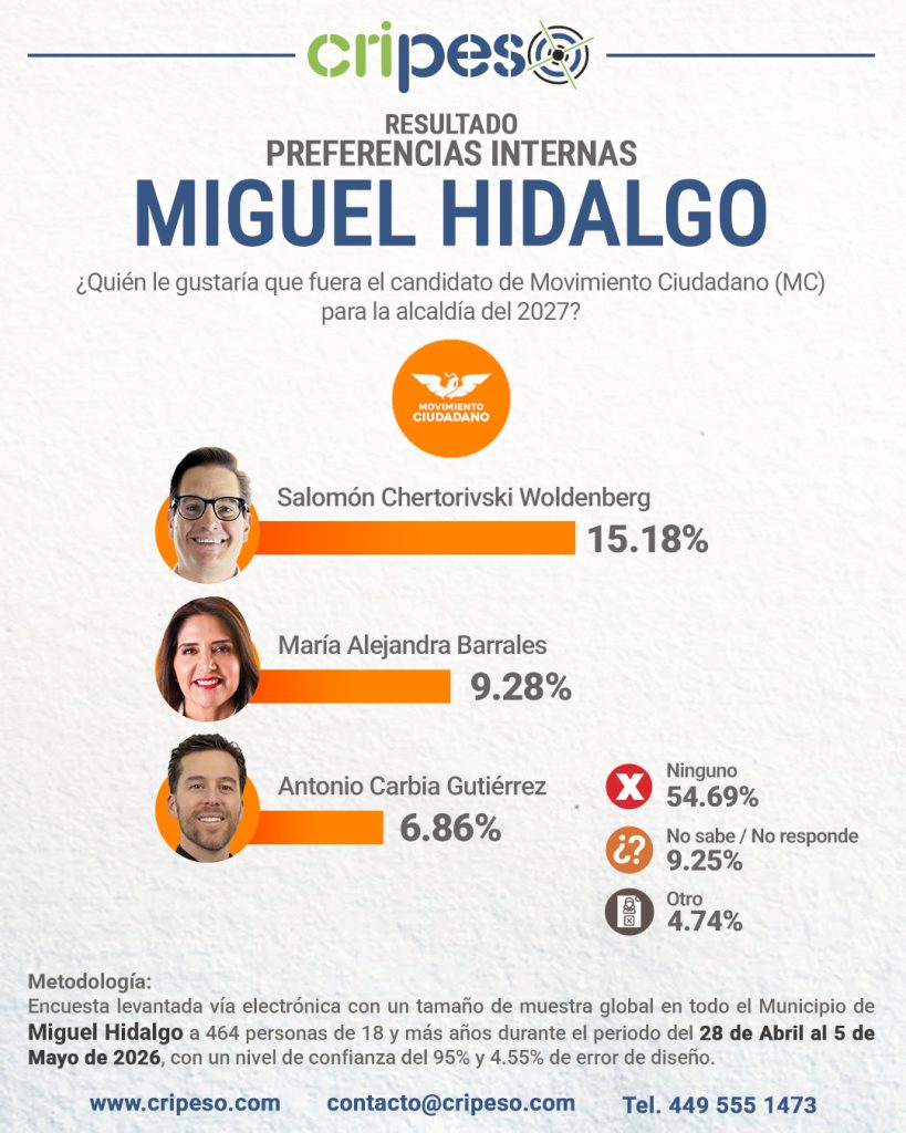 Resultados Elecciones Ayuntamiento de Miguel Hidalgo 2027 - MC Mayo 2026