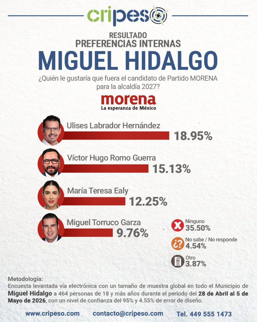 Resultados Elecciones Ayuntamiento de Miguel Hidalgo 2027 - MORENA Mayo 2026