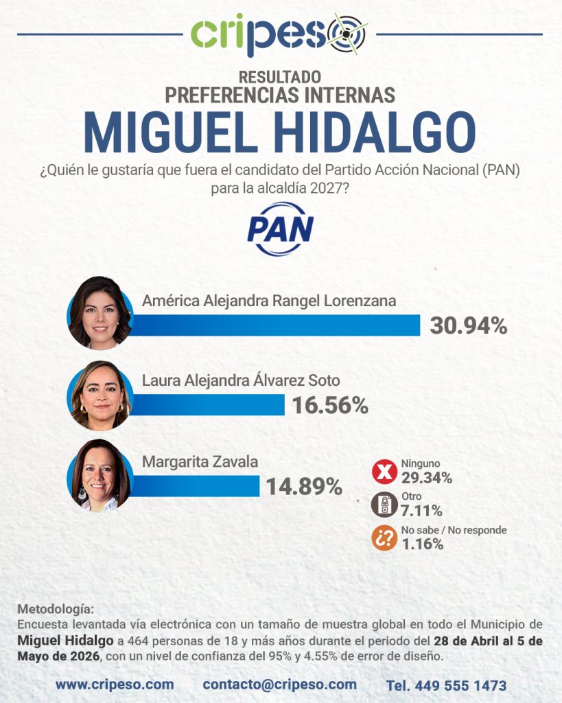 Resultados Elecciones Ayuntamiento de Miguel Hidalgo 2027 - PAN Mayo 2026