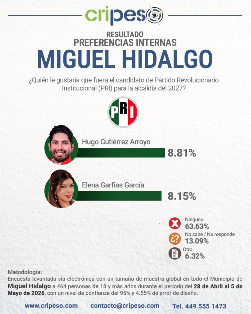 Resultados Elecciones Ayuntamiento de Miguel Hidalgo 2027 - PRI Mayo 2026