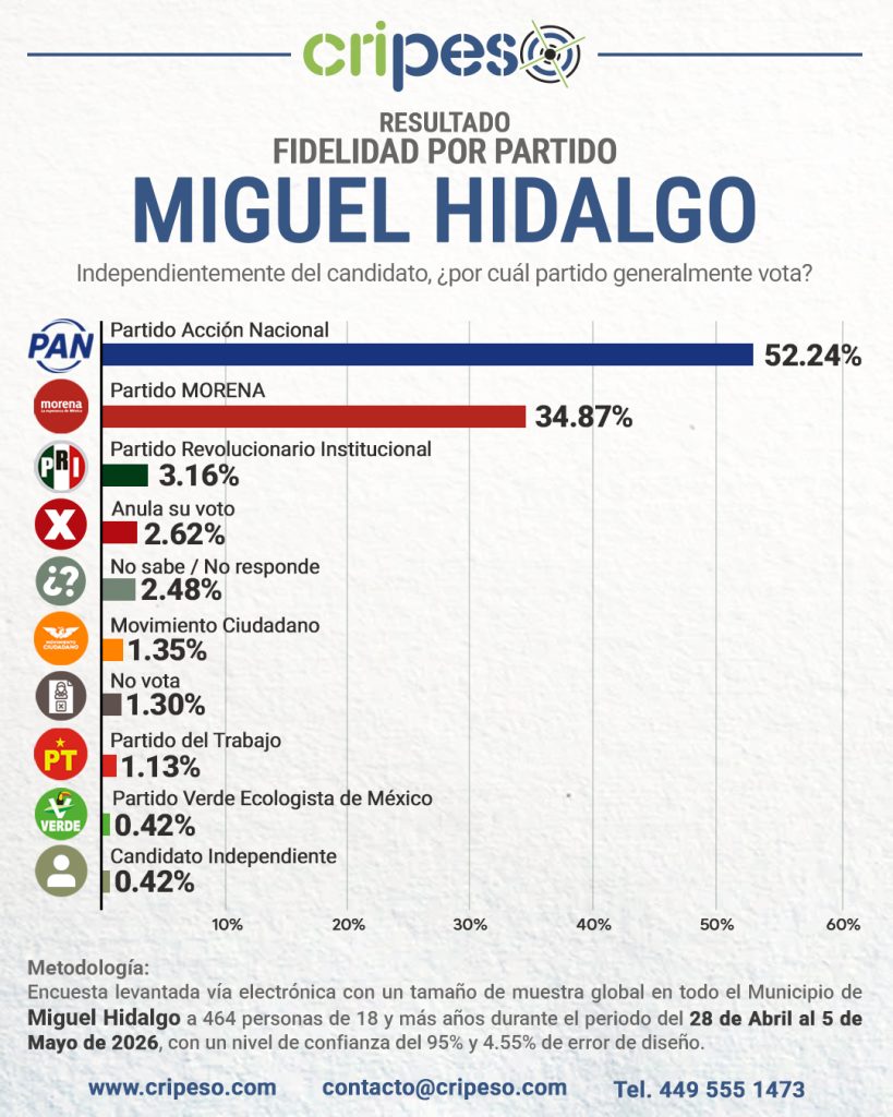 Elecciones Ayuntamiento de Miguel Hidalgo 2027 - Fidelidad Mayo 2026