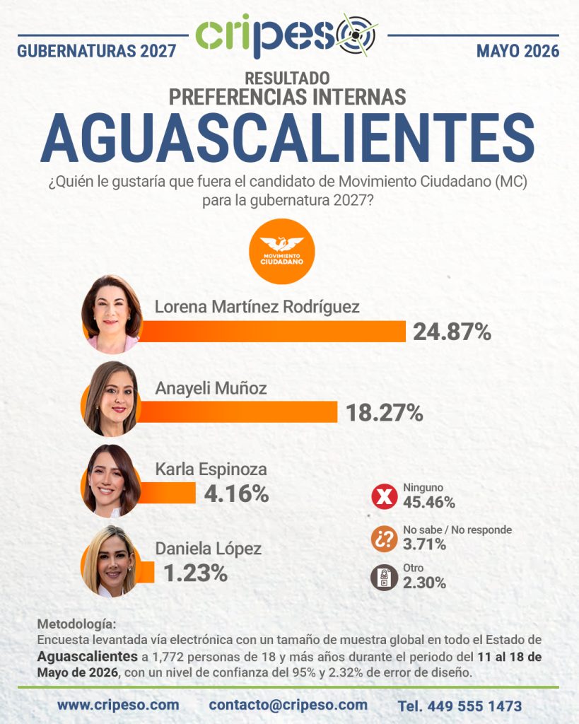 Resultados Elecciones Gubernatura de Aguascalientes 2027 MC-Mayo 2026