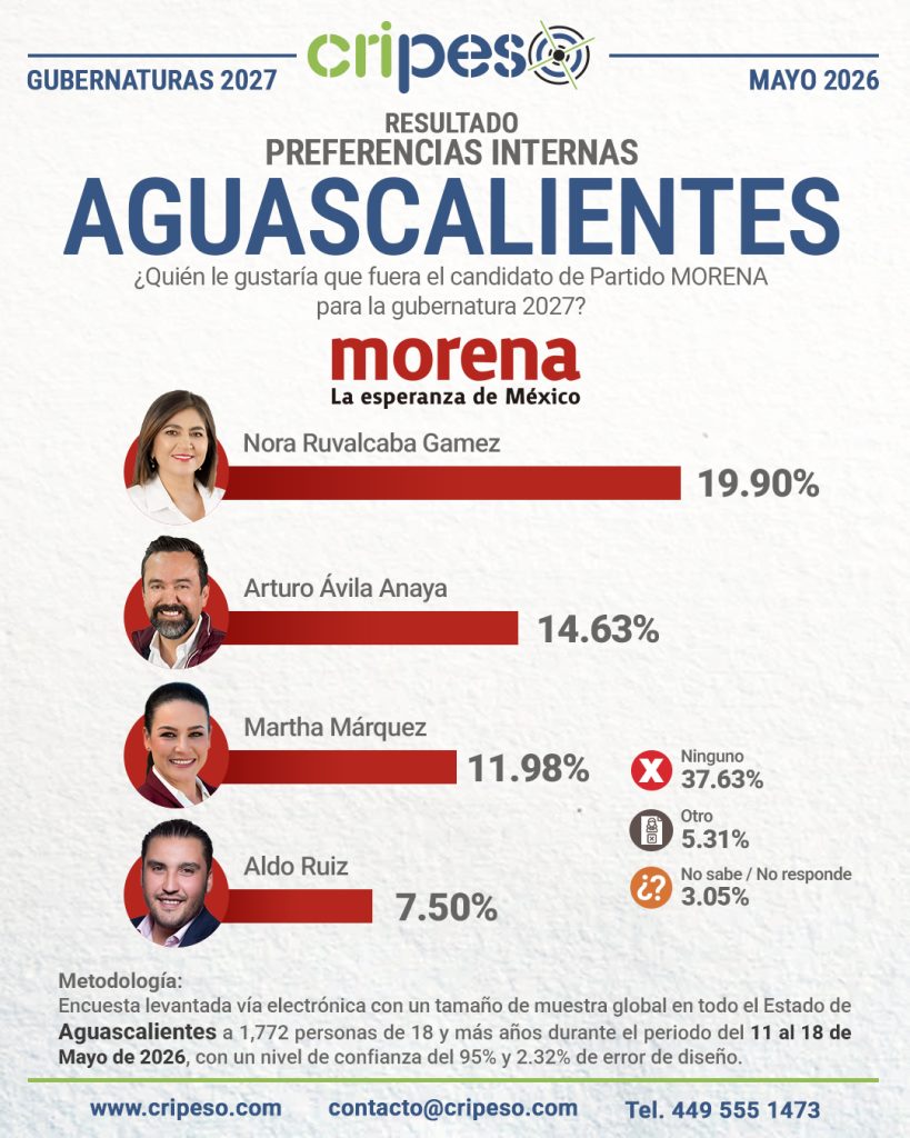 Resultados Elecciones Gubernatura de Aguascalientes 2027 MORENA-Mayo 2026