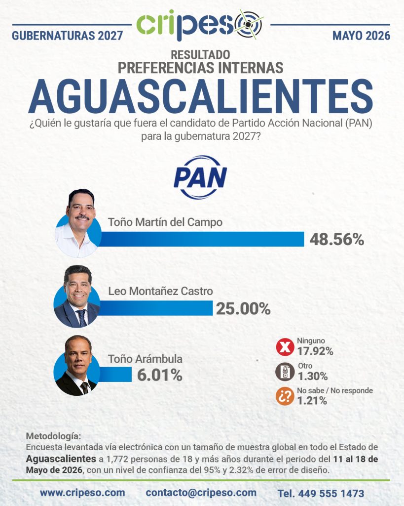 Resultados Elecciones Gubernatura de Aguascalientes 2027 PAN-Mayo 2026