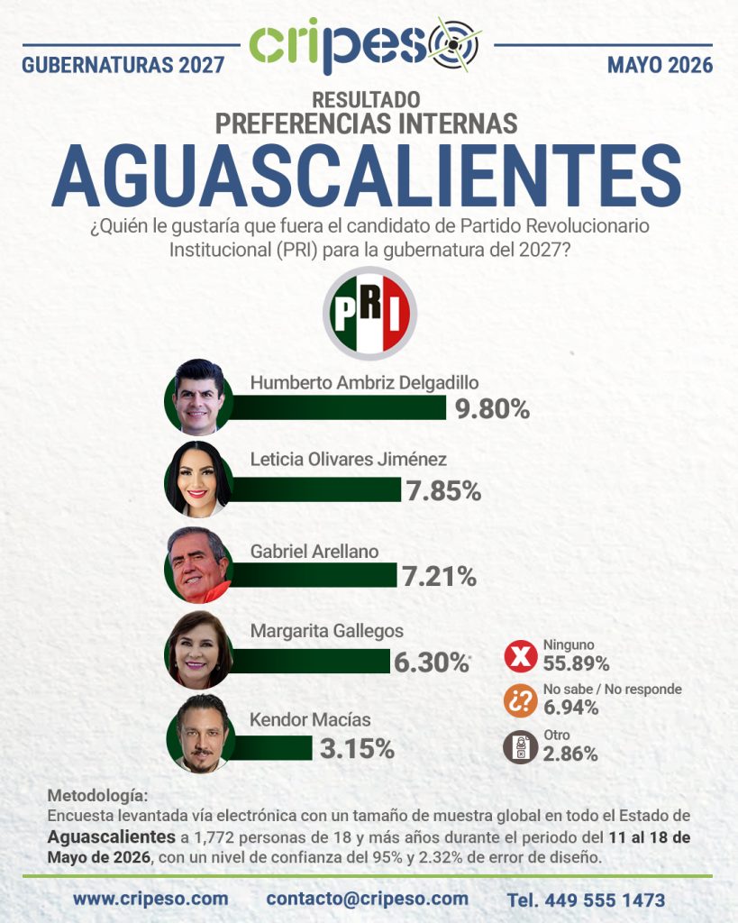 Resultados Elecciones Gubernatura de Aguascalientes 2027 PRI-Mayo 2026