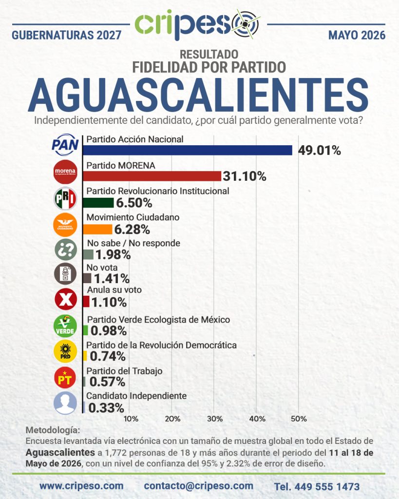 Resultados Elecciones Gubernatura de Aguascalientes 2027 Fidelidad-Mayo 2026