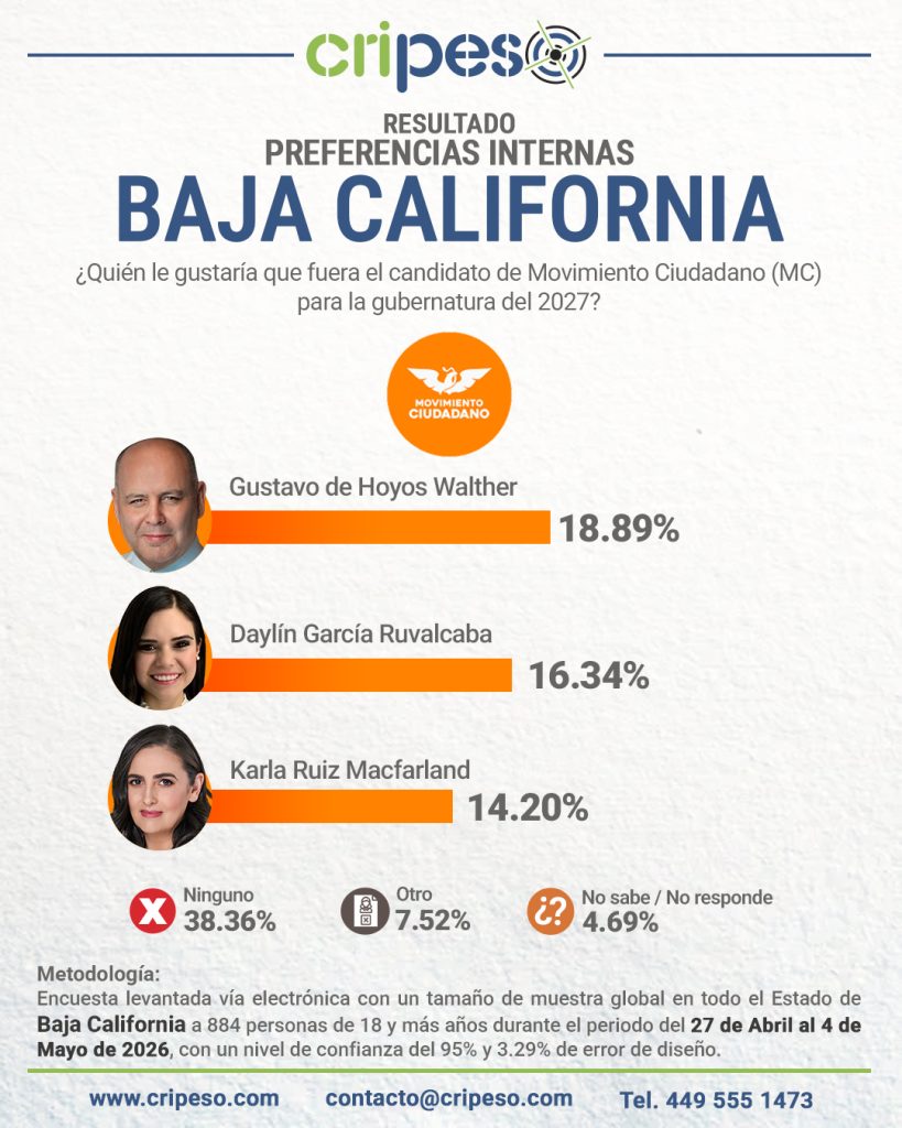 Resultados Elecciones Gubernatura de Baja California 2027 - MC Mayo 2026