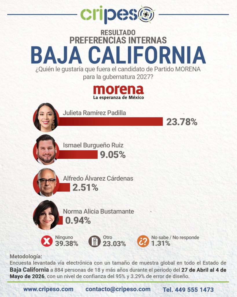 Resultados Elecciones Gubernatura de Baja California 2027 - MORENA Mayo 2026