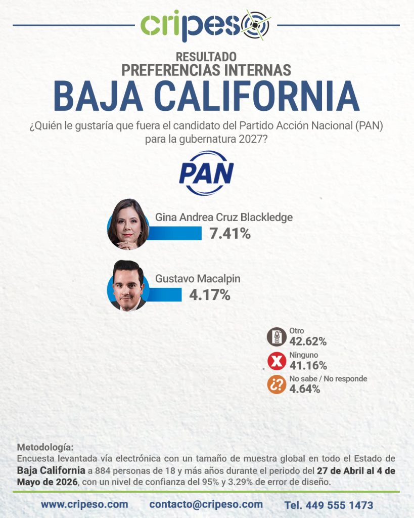 Resultados Elecciones Gubernatura de Baja California 2027 - PAN Mayo 2026