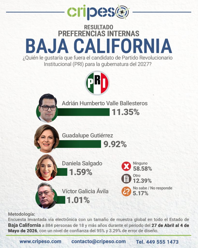 Resultados Elecciones Gubernatura de Baja California 2027 - PRI Mayo 2026