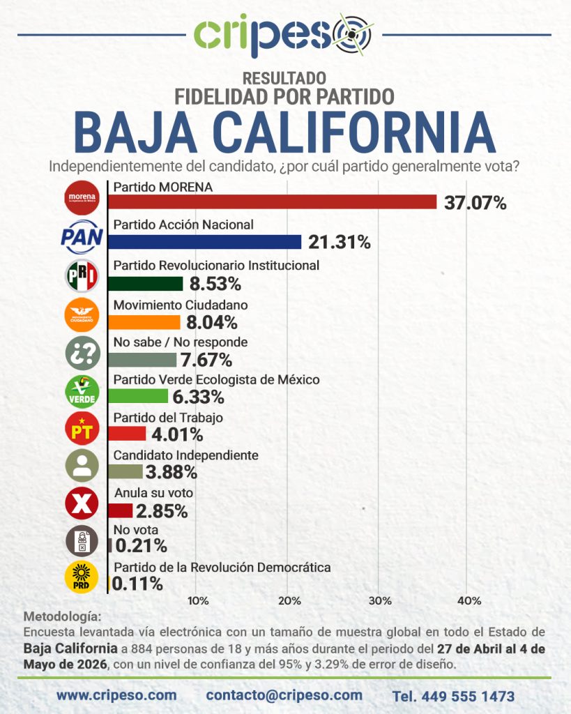 Elecciones Gubernatura de Baja California 2027 - Fidelidad Mayo 2026