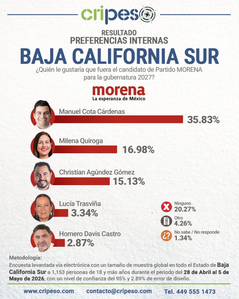 Resultados Elecciones Gubernatura de Baja California Sur 2027 - MORENA Mayo 2026