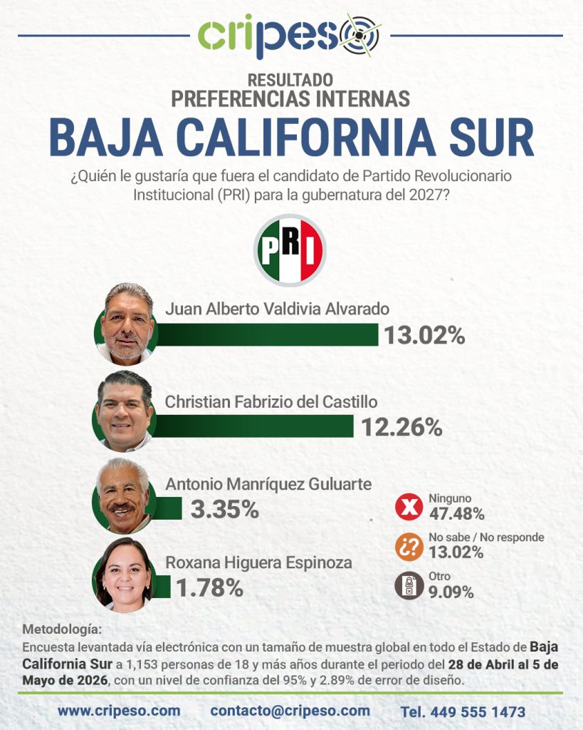 Resultados Elecciones Gubernatura de Baja California Sur 2027 - PRI Mayo 2026