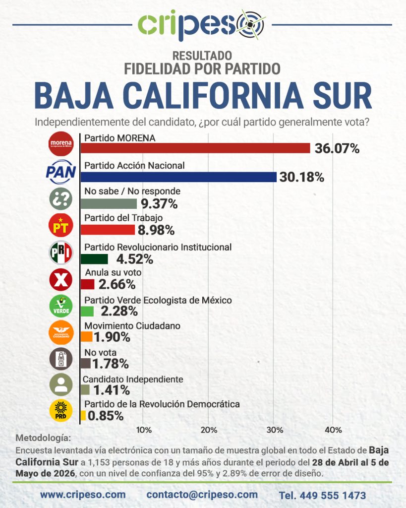 Elecciones Gubernatura de Baja California Sur 2027 - Fidelidad Mayo 2026