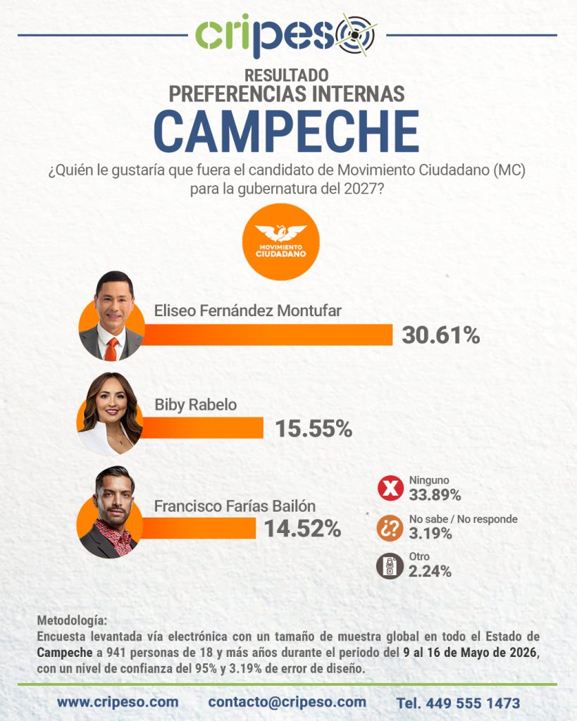 Resultados Elecciones Gubernatura de Campeche 2027-MCMayo 2026