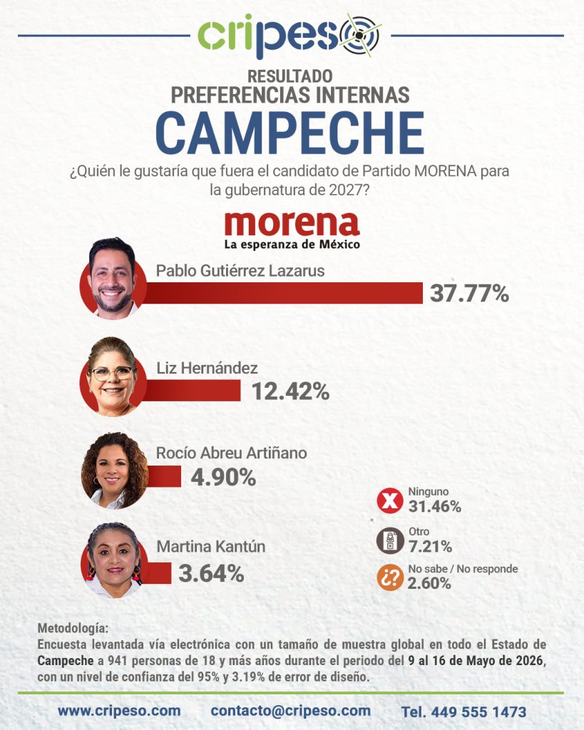 Resultados Elecciones Gubernatura de Campeche 2027-MORENA Mayo 2026