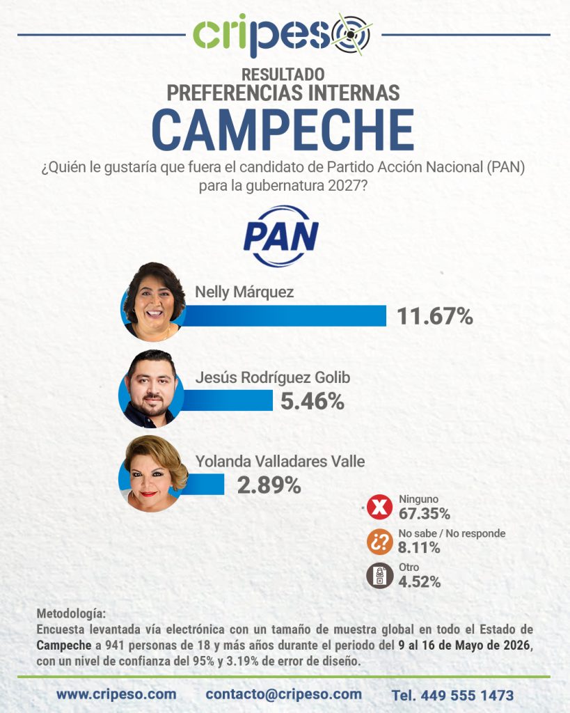 Resultados Elecciones Gubernatura de Campeche 2027-PAN Mayo 2026
