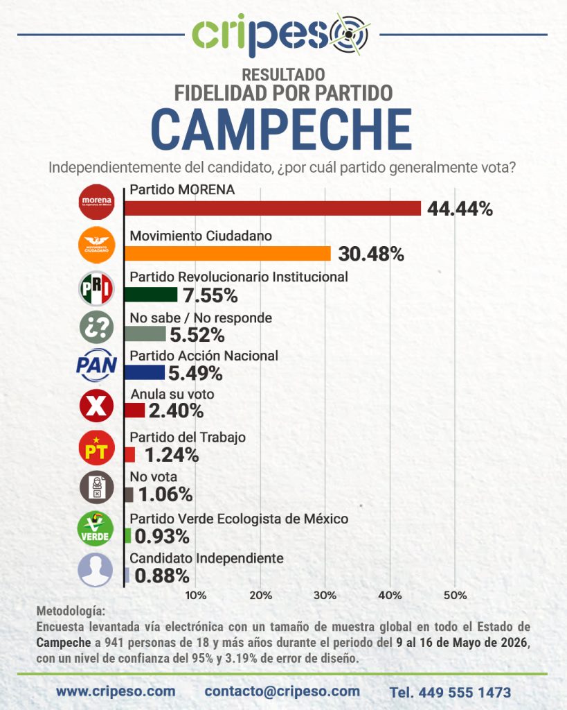 Elecciones Gubernatura de Campeche 2027-Fidelidad Mayo 2026