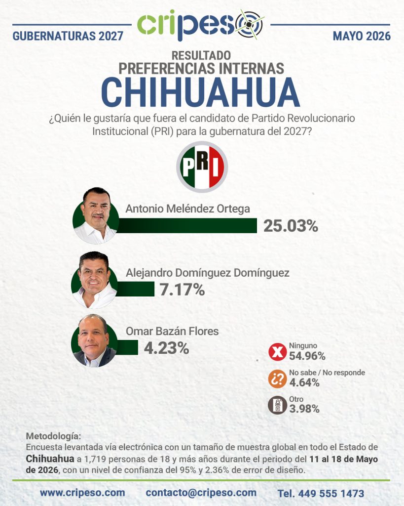 Resultados Encuesta a la gubernatura Chihuahua 2027-PRIN Mayo 2026