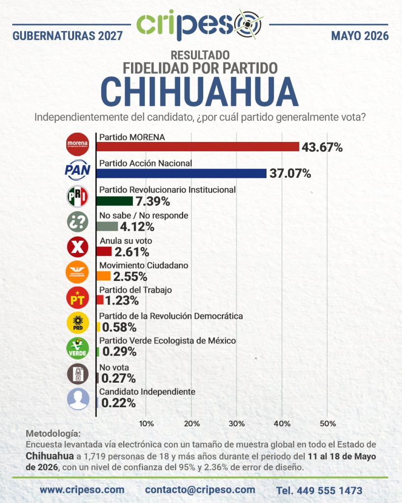 Encuesta a la gubernatura Chihuahua 2027-Fidelidad Mayo 2026